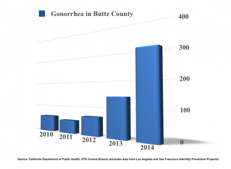 Graph of Gonorrhea in Butte Counity