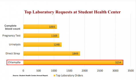 Top Lab Requests of the Student Health Center