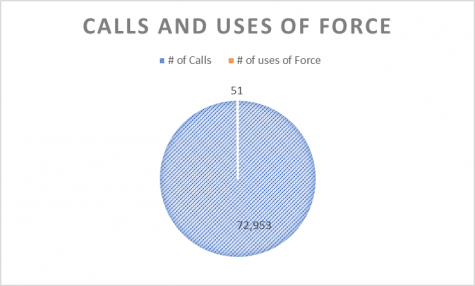 Police Use of Force Statistics