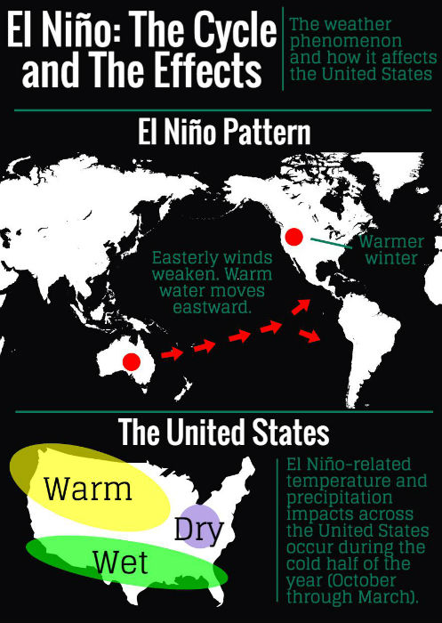 El Nino's warmer currents shift eastward in the Pacific Ocean causing changes in temperature across the United States. Photo credit: Christine Zuniga