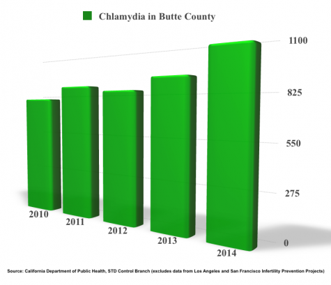 Graph of Chlamydia in Butte Counity