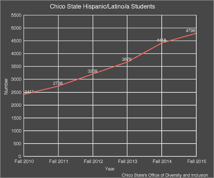 The number of Hispanic/Latino/a students at Chico State has steadily increased. Statistics from Chico States Office of Diversity and Inclusion. Photo credit: Christine Zuniga