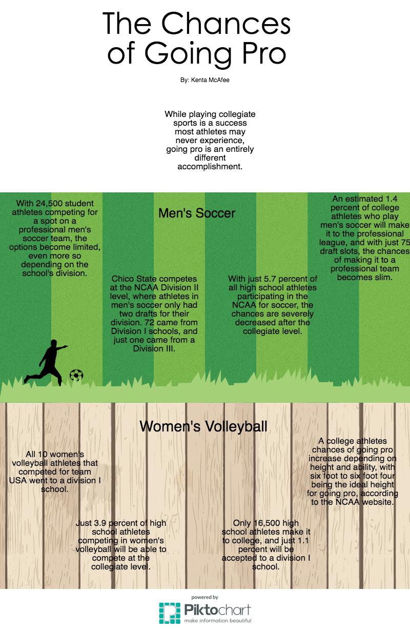 Infographic explaining the chances of going pro. Photo credit: Kenta Mcafee