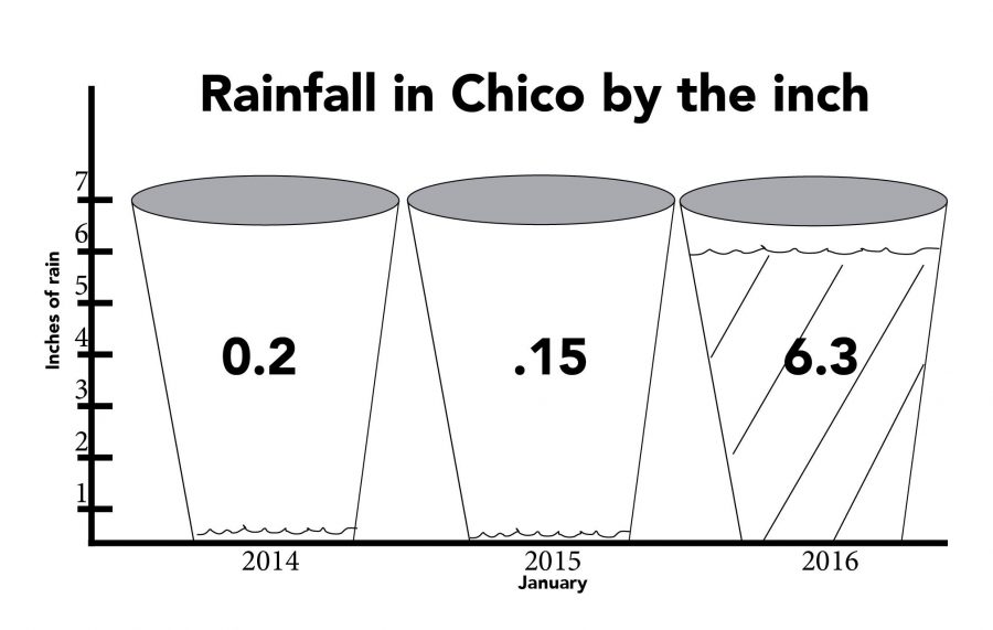 Rainfall in Chico per inch over the last three years. Photo credit: Bianca Quilantan