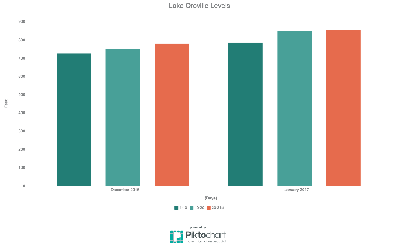 Lake Oroville levels spike through the month of January. Photo credit: Alejandra Fraga