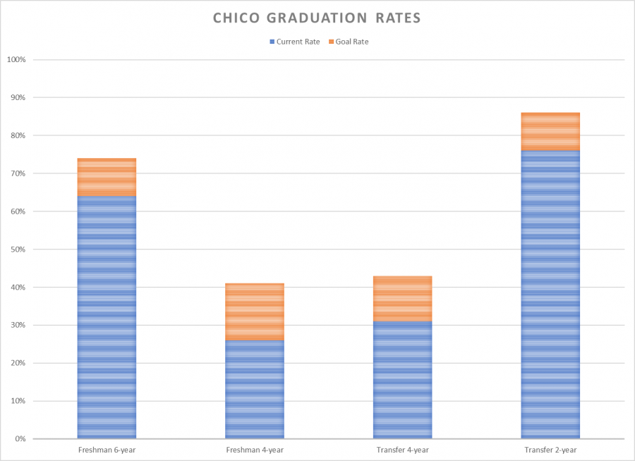 Chico States graduation rates. Photo credit: Daniel Wright