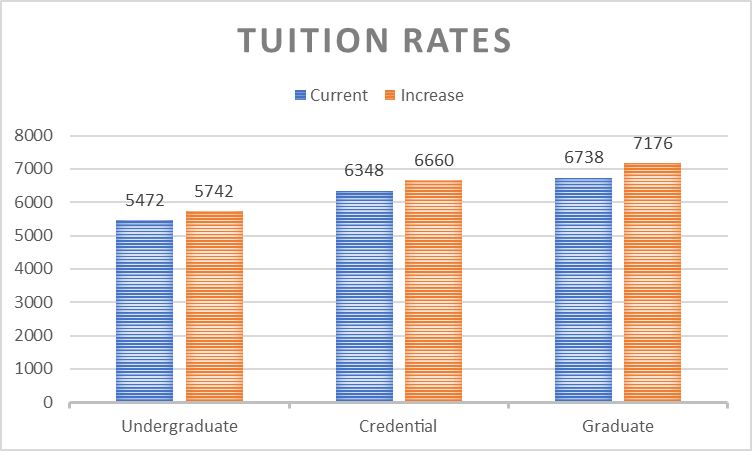Tuition Rates Photo credit: Daniel Wright