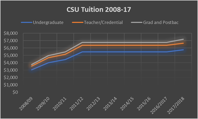 CSU Tuition Increases Photo credit: Daniel Wright