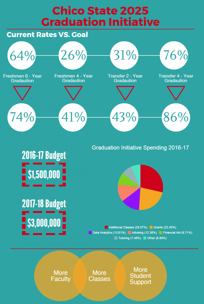 Chico State 2025 Graduation Initiative Photo credit: Daniel Wright