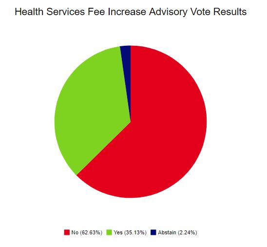 5,264 students submitted an advisory vote for each proposed fee increase. The proposed Health Services increase along with the other two proposed fees were opposed by over 60 percent of student voters.