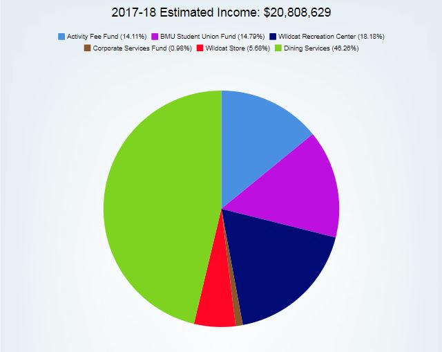 While A.S. can earn over $20 million per year, the net income isnt that high due to several expenses.