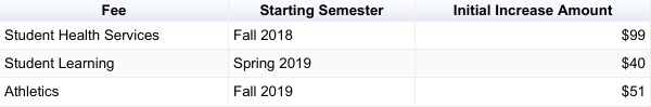 Rather than increase all three fees next semester, President Hutchinson decided to spread out the starting dates for each adjustment to help students plan for these additional costs.
