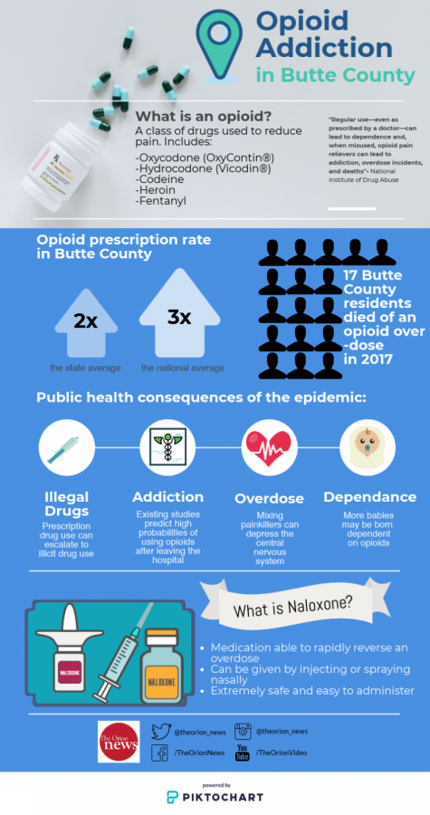 The infographic demonstrates how Butte County compares to the rest of the country in terms of opioid addiction. Infographic created by Amelia Storm.
