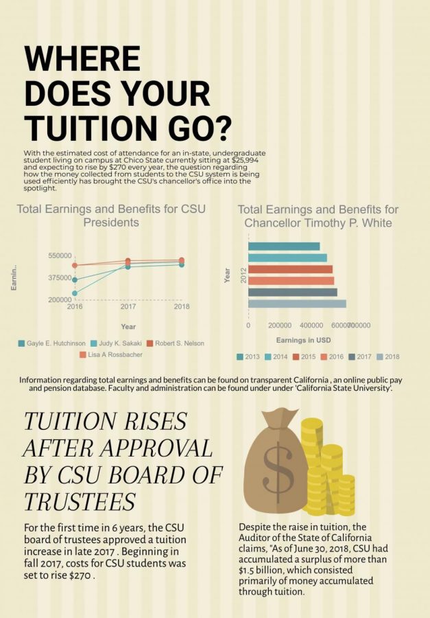 As+tuition+skyrockets%2C+administrators+see+pay+raises