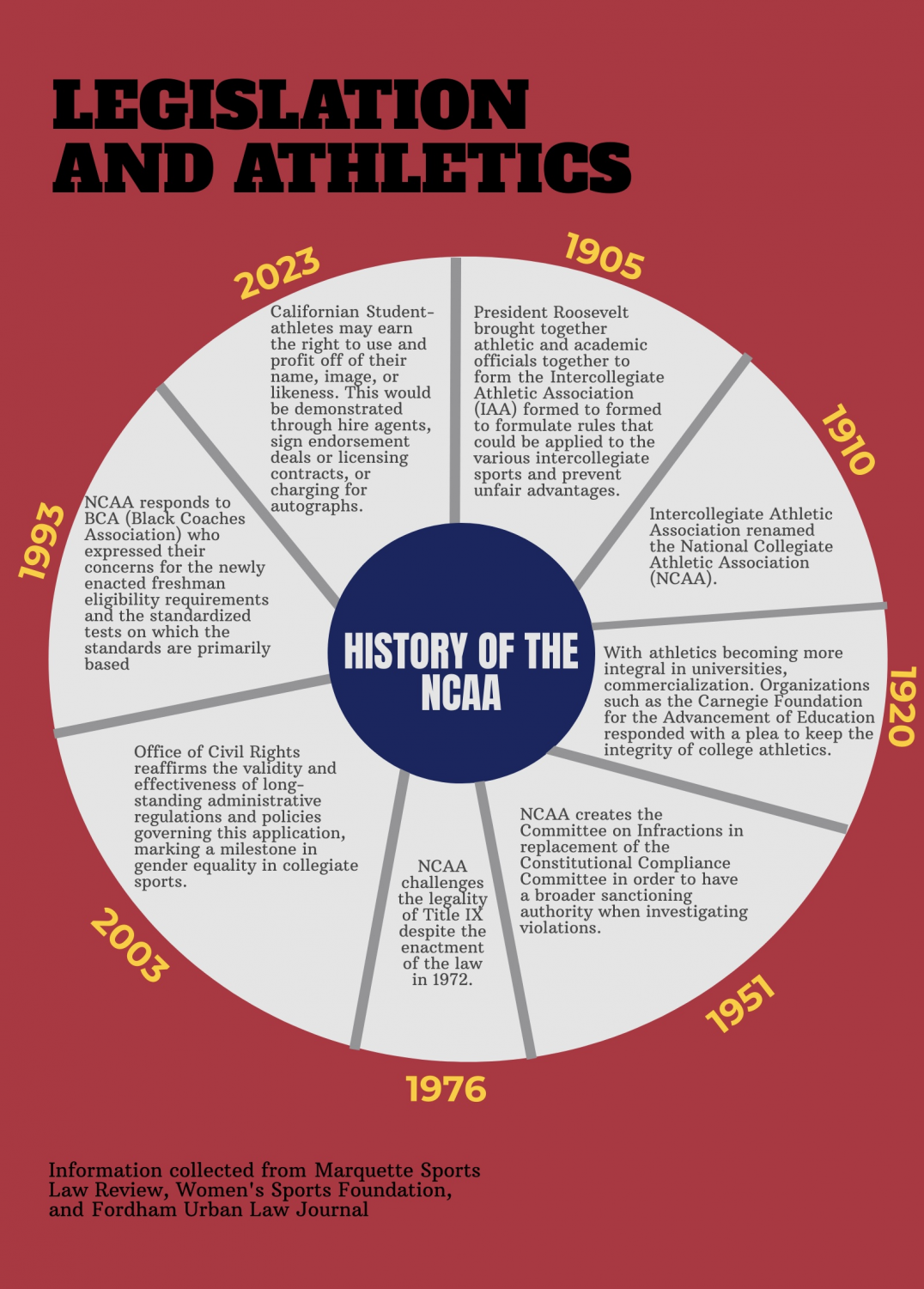 History of the NCAA Photo credit: Kimberly Morales