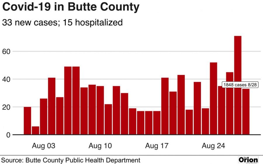 Covid-19 cases in Butte County as of Friday, Aug. 28. 