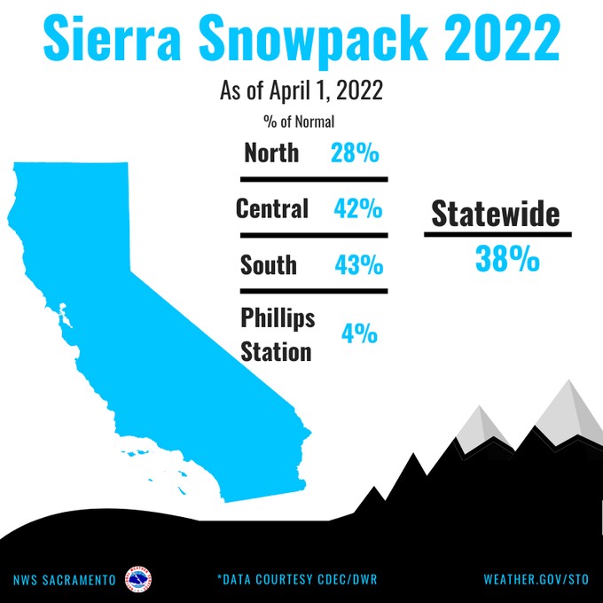 A visual representation of the Sierra Snowpack 2022, courtesy of NWS Sacramento.